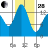 Tide chart for Budd Inlet, Washington on 2023/01/28