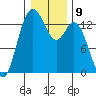 Tide chart for Budd Inlet, Washington on 2023/01/9