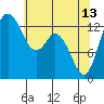Tide chart for Budd Inlet, Washington on 2023/05/13