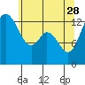 Tide chart for Budd Inlet, Washington on 2023/05/28