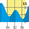 Tide chart for Budd Inlet, Washington on 2023/06/11
