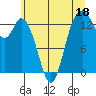 Tide chart for Budd Inlet, Washington on 2023/06/18