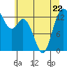 Tide chart for Budd Inlet, Washington on 2023/06/22
