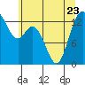 Tide chart for Budd Inlet, Washington on 2023/06/23