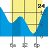 Tide chart for Budd Inlet, Washington on 2023/06/24