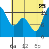 Tide chart for Budd Inlet, Washington on 2023/06/25