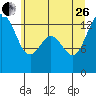 Tide chart for Budd Inlet, Washington on 2023/06/26