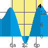Tide chart for Budd Inlet, Washington on 2023/06/4