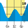 Tide chart for Olympia Shoal, Gull Harbor, Washington on 2023/07/10