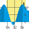 Tide chart for Olympia Shoal, Gull Harbor, Washington on 2023/07/1