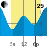 Tide chart for Olympia Shoal, Gull Harbor, Washington on 2023/07/25