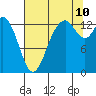 Tide chart for Budd Inlet, Washington on 2023/08/10