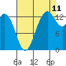 Tide chart for Budd Inlet, Washington on 2023/08/11