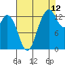 Tide chart for Budd Inlet, Washington on 2023/08/12