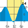 Tide chart for Budd Inlet, Washington on 2023/08/14