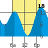 Tide chart for Budd Inlet, Washington on 2023/08/18