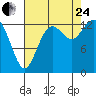 Tide chart for Budd Inlet, Washington on 2023/08/24