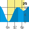 Tide chart for Budd Inlet, Washington on 2023/08/25