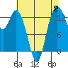 Tide chart for Budd Inlet, Washington on 2023/08/2