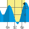 Tide chart for Budd Inlet, Washington on 2023/08/4