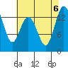 Tide chart for Budd Inlet, Washington on 2023/08/6