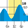 Tide chart for Budd Inlet, Washington on 2023/10/10