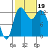 Tide chart for Budd Inlet, Washington on 2023/10/19