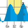 Tide chart for Budd Inlet, Washington on 2023/10/2