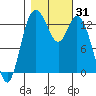Tide chart for Budd Inlet, Washington on 2023/10/31