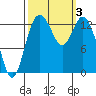 Tide chart for Budd Inlet, Washington on 2023/10/3