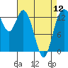 Tide chart for Budd Inlet, Washington on 2024/04/12