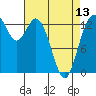 Tide chart for Budd Inlet, Washington on 2024/04/13