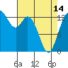 Tide chart for Budd Inlet, Washington on 2024/04/14