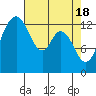 Tide chart for Budd Inlet, Washington on 2024/04/18