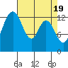 Tide chart for Budd Inlet, Washington on 2024/04/19