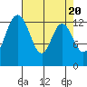 Tide chart for Budd Inlet, Washington on 2024/04/20
