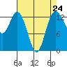 Tide chart for Budd Inlet, Washington on 2024/04/24
