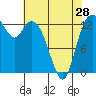 Tide chart for Budd Inlet, Washington on 2024/04/28