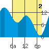 Tide chart for Budd Inlet, Washington on 2024/05/2