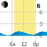 Tide chart for Buffalo Bluff, St. Johns River, Florida on 2021/01/6
