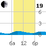 Tide chart for Buffalo Bluff, St. Johns River, Florida on 2021/02/19