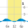 Tide chart for Buffalo Bluff, St. Johns River, Florida on 2021/03/1