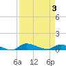 Tide chart for Buffalo Bluff, St. Johns River, Florida on 2021/04/3