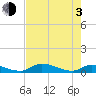 Tide chart for Buffalo Bluff, St. Johns River, Florida on 2021/05/3