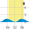 Tide chart for Buffalo Bluff, St. Johns River, Florida on 2021/09/8