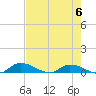 Tide chart for Buffalo Bluff, St. Johns River, Florida on 2023/05/6