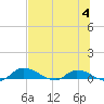 Tide chart for Buffalo Bluff, St. Johns River, Florida on 2023/07/4