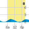 Tide chart for Buffalo Bluff, St. Johns River, Florida on 2023/07/8