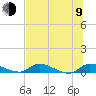 Tide chart for Buffalo Bluff, St. Johns River, Florida on 2023/07/9
