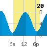 Tide chart for Buffalo River entrance, Turtle River, Georgia on 2023/08/20